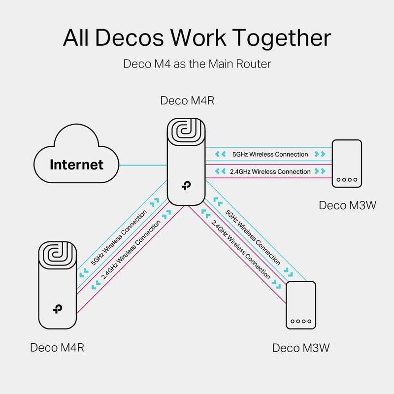 Komplexní Wi-Fi systém TP-Link Deco E4 (3-pack)