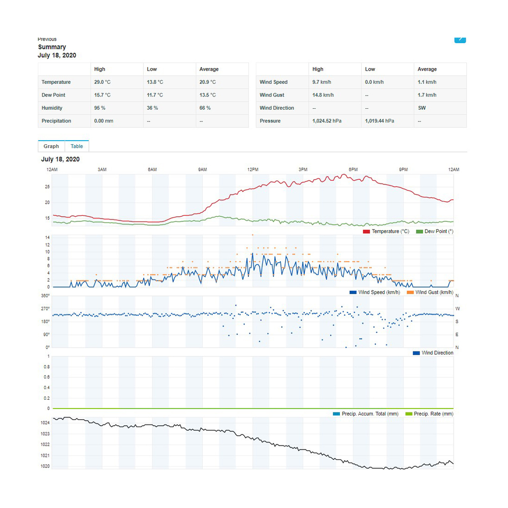 SWS 12500 WiFi METEOSTANICE PRO. SENCOR